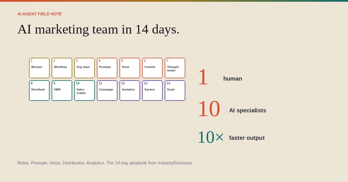 14 days. One human. Ten AI specialists. The marketing system at IndustryGeniuses.