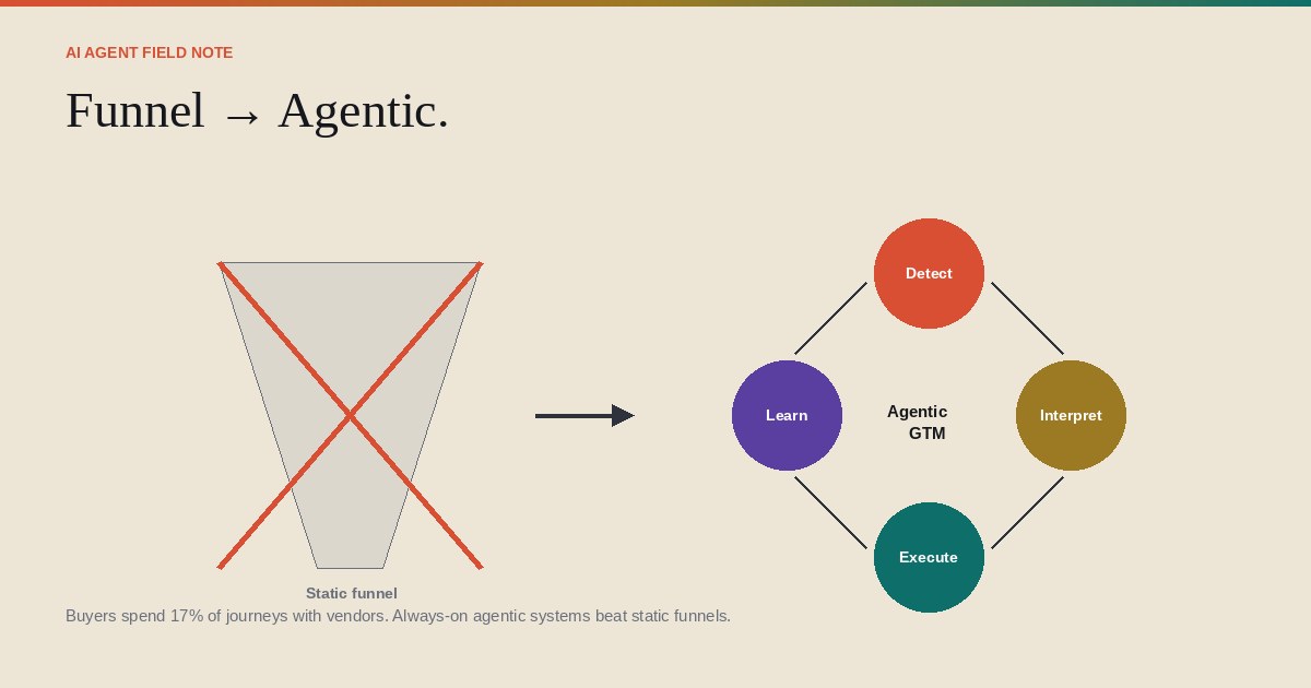 Static funnels were designed for a manual world. Agentic systems are designed for the one we live in.