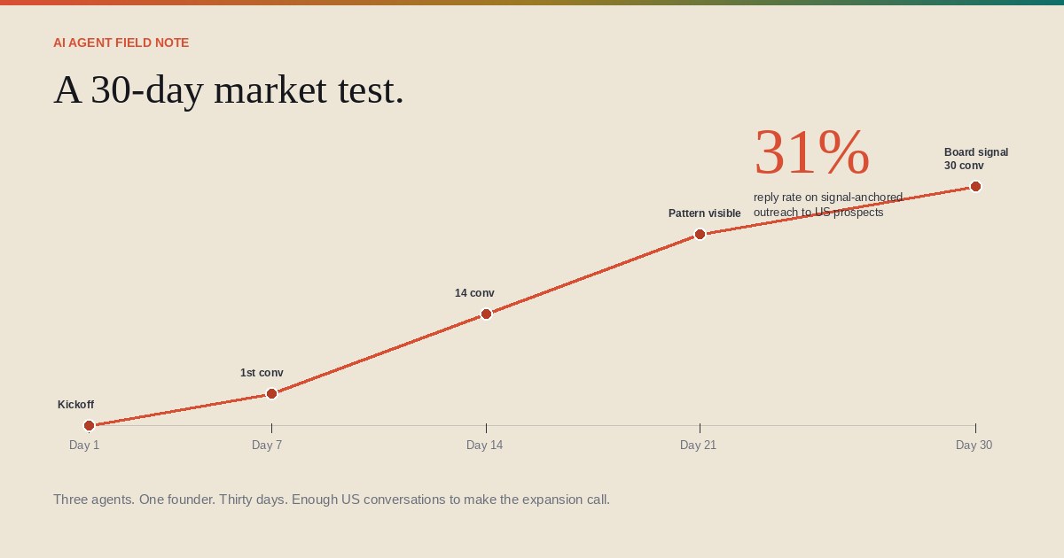 30 days, 30 conversations, one founder. The trajectory that built board confidence.
